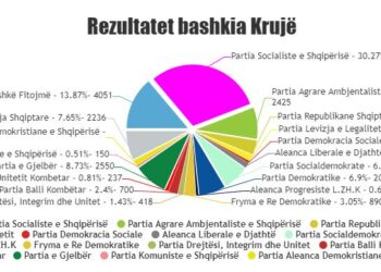 PS fiton këshillin bashkiak në Krujë, merr 11 mandate. BF vetëm 5 mandate