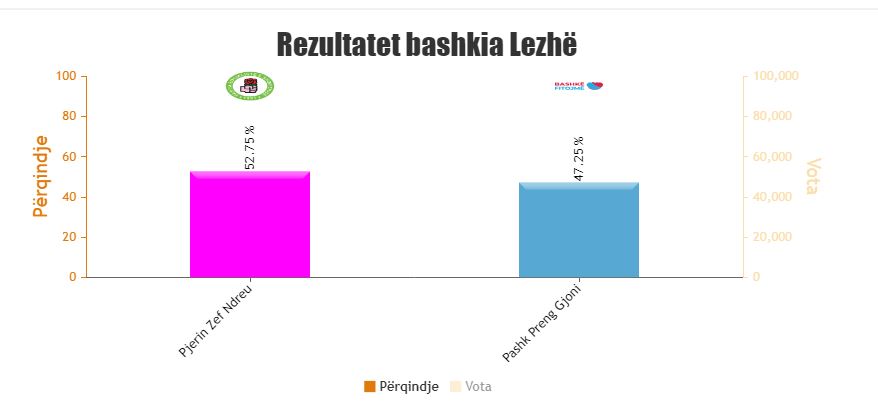 Përfundon numërimi në Bashkinë Lezhë/ Pjerin Ndreu merr mandatin e dytë, fiton me 1800 vota diferencë