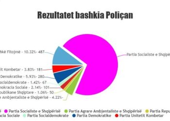 Përfundon numërimi për Këshillin Bashkiak në Poliçan, 13 mandate i shkojnë socialistëve
