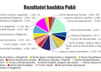 PS e BF në minorancë/ Përfundon numërimi për Këshillin Bashkiak në Pukë, dominon Tom Doshi