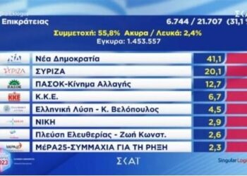 Numërimi në 31% të territorit/ Zgjedhjet në Greqi, publikohen rezultatet e para: Demokracia e Re 41.1%, SYRIZA: 20.1%, PASOK: 12.7%…!
