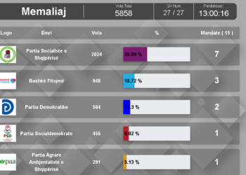 Humbi kreun e bashkisë, por PS fiton me 7 mandate këshillin bashkiak në Memaliaj