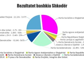 Mbyllet numërimi për këshillin bashkiak në Shkodër, PS dhe PSD marrin shumicën dërrmuese