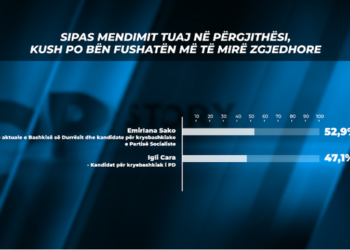Sondazhi final/ Kush e merr Durrësin: Sako fiton thellë me 52.9% përballë Carës me 47.1%