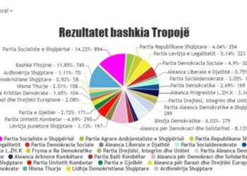 Gara për Këshillin Bashkiak në Tropojë, koalicioni BF në “balotazh” me PS