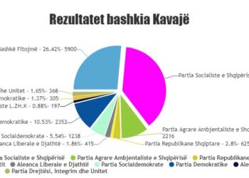 Surprizë e minutës së fundit/ PS fiton këshillin bashkiak të Kavajës, siguron 13 mandate