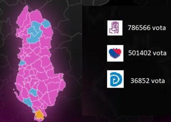 Shifrat zyrtare/ PS mori 786566 vota më 14 Maj, e ndjekur nga koalicioni Meta-Berishës. PD forcë e tretë