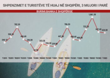 Dyfishohen shpenzimet e turistëve, të huajt sjellin 624 milionë euro në vetëm 3 muaj