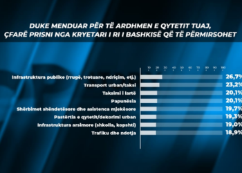 Sondazhi/ Çfarë presin qytetarët e Tiranës pas zgjedhjeve vendore