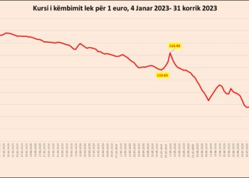 Leku e nis javën me forcim, Euro bie në nivelin 102.87