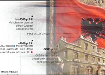 E konfirmon Science/ Populli shqiptar e gjuha shqipe janë të paktën 6 mijë vjet të vjetër e autoktonë në këto troje