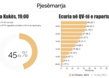 Mbyllet votimi në Kukës, pjesëmarrja më e ulët se më 14 Maj