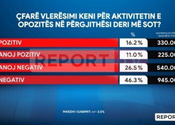 Shqiptarët të pakënaqur me opozitën, sondazhi: Mbi 45% e vlerësojnë negativisht