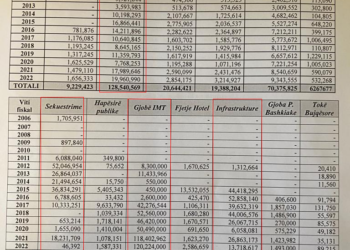 DOKUMENTI/ Bashkia Shkodër ka 1 miliard lekë  detyrime të pavjelura