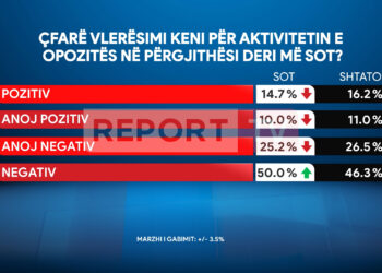 Më shumë se 75 % e shqiptarëve nuk vlerësojnë aksionin opozitar, zbulon sondazhi