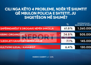 Sondazhi: Shqetësimi më i madh për shqiptarët, shpërndarja e drogave nëpër shkolla