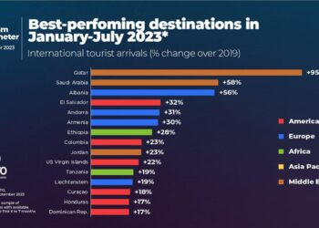 Shqipëria ngjitet në vendin e 3-të në Barometrin Botëror të Turizmit për Janar-Korrik 2023