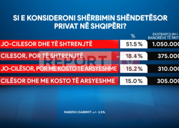 Sondazhi| Mbi 50% e shqiptarëve të pakënaqur me shërbimin shëndetësor privat: Shumë para, pak cilësi