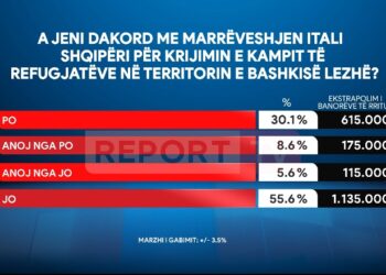 Zbulon sondazhi: Shqiptarët kundër marrëveshjes me Italinë për emigrantët