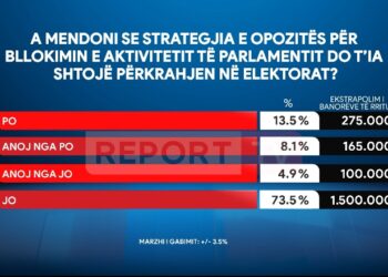 Kaosi në parlament| Sondazhi: Rithemelimi do të braktiset nga elektorati, opozita po dëmtohet
