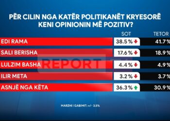 Sondazhi: Ulet ‘pëlqimi’ për politikanët, por Rama ruan fronin!