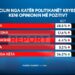 Sondazhi: Ulet ‘pëlqimi’ për politikanët, por Rama ruan fronin!