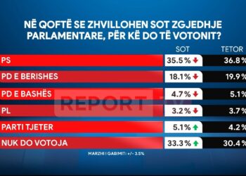 Nëse zgjedhjet parlamentare mbahen sot, Rama merr mandatin e katërt!