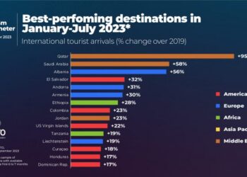 Barometri Botëror i Turizmit i UNWTO: Shqipëria e para në Europë