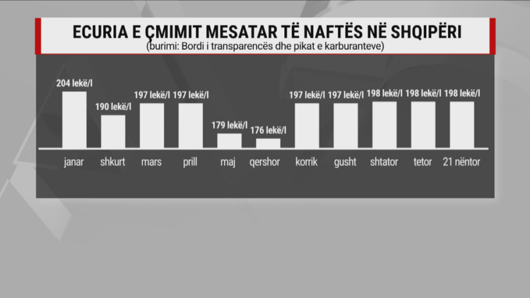 “Çmenduria”/ Shqipëria në vendin e 9 në botë për çmimin më të lartë të naftës