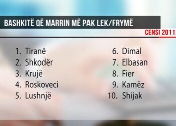 Ndarja e buxhetit/ 10 bashkitë më të ‘diskriminuara’ nga qeveria