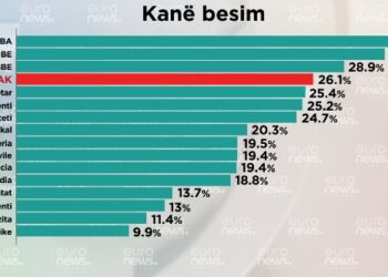 Sondazhi/ SPAK në krye të listës së institucioneve shqiptare me besueshmërinë më të lartë
