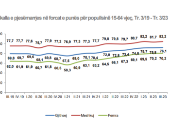 Papunësia ulet në shifra rekord, bujqësia dhe industria në krizë për punonjës