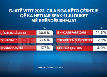 Sondazhi/ Çështjet më të rëndësishme në duart e SPAK? Shqiptarët: ‘Gërdeci’, ‘21 janari’ dhe ‘Afera Partizani’