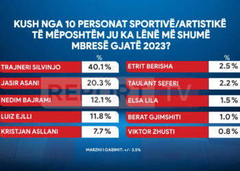 TOP 10/ “Harrohet” Luiz Ejlli, shqiptarët vlerësojnë Silvinjon si personazh të vitit 2023