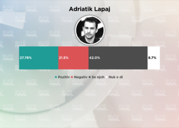 Sondazhi: Gjysma e qytetarëve nuk i njohin liderët e rinj!