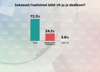 Dështimet dhe sukseset për shqiptarët në 2023! I zbulon sondazhi