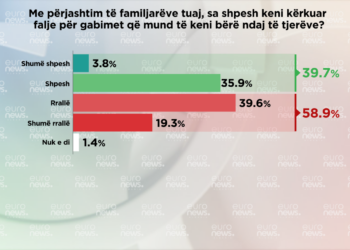 Sondazhi/ A kërkojnë shqiptarët falje?