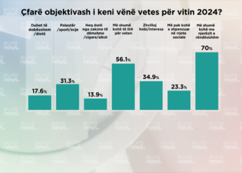 Cilat janë objektivat kryesore të qytetarëve për 2024?
