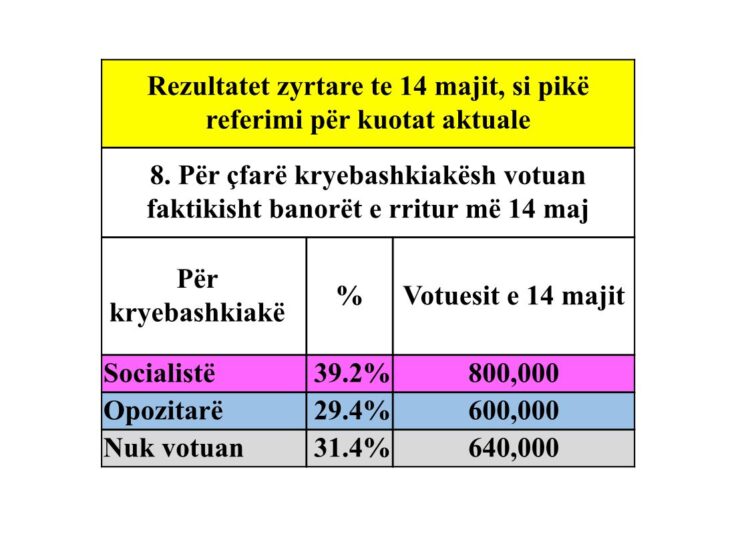 Trendi i kuotave politike në 4 muajt e fundit