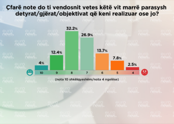 Sondazhi: Cila është nota me të cilën shqiptarët vlerësuan veten gjatë 2023?