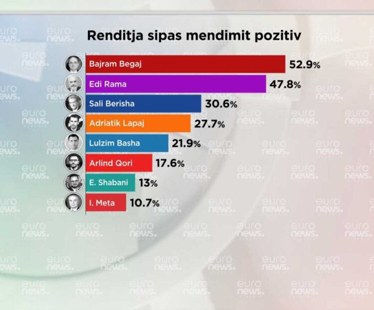 Sondazhi/ Cilin politikan mes partive të vjetra dhe lëvizjeve të reja, pëlqejnë më shumë qytetarët?