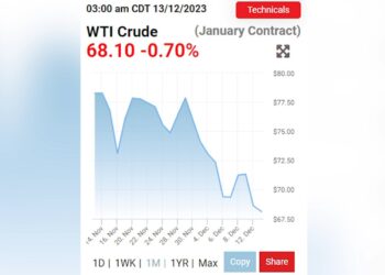 “Thyhen” bursat ndërkombëtare të naftës, çmimi kap vlerën më të ulët në 6 muajt e fundit