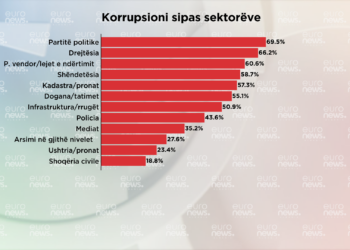 Cilët janë sektorët më të korruptuar në Shqipëri sipas qytetarëve