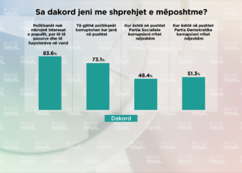 Sondazhi| Qytetarët mendojnë se përgjegjësia për korrupsionin është në nivelin e lartë!