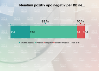 SONDAZH| Shqiptarët më pozitivë me BE se çdo vend tjetër në Europë