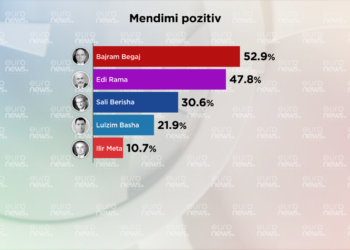 Sondazhi/ Ilir Meta lideri më i papëlqyer, Begaj dhe Rama në krye të anketimit