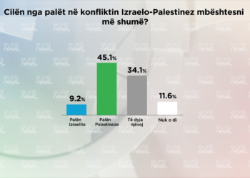 SONDAZHI| Lufta në Gaza, 45.1% e shqiptarëve mbështesin Palestinën