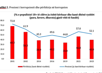 Raporti/ VOA: Bie trysnia e zyrtarëve për rryshfet, ndërsa publiku rrit besimin tek drejtësia
