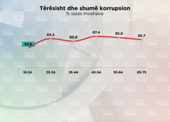 Sondazhi: Të rinjtë perceptojnë më pak korrupsion në vend!