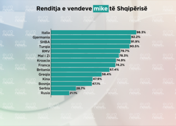 Sondazhi/ Vendet mike dhe armike për shqiptarët, Barometri publikon listën. Renditja